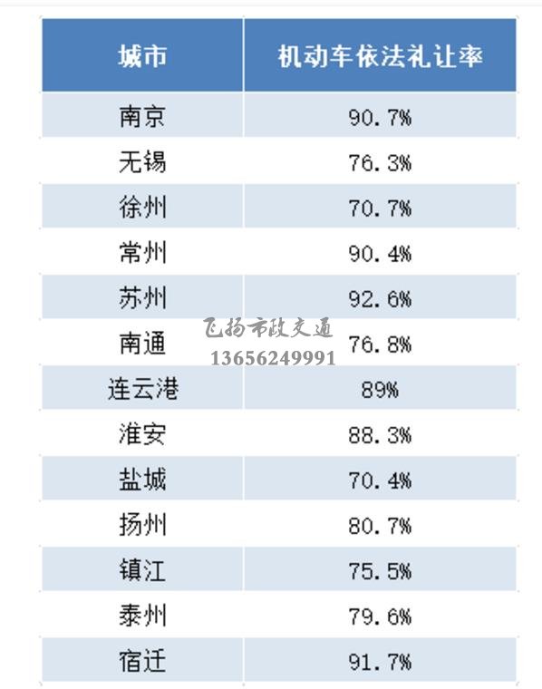 重磅發(fā)布 | 江蘇交警公布5月份全省城市道路交通秩序重點指標測評結果