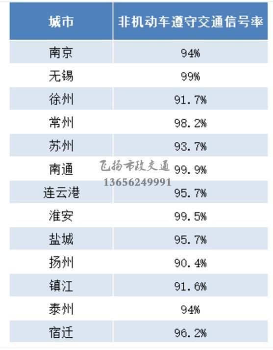 重磅發(fā)布 | 江蘇交警公布5月份全省城市道路交通秩序重點指標測評結果