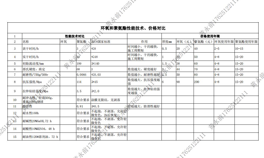 蘇州環(huán)氧地坪廠家解讀環(huán)氧地坪和聚氨酯地坪性能技術(shù)、價格對比（表格）